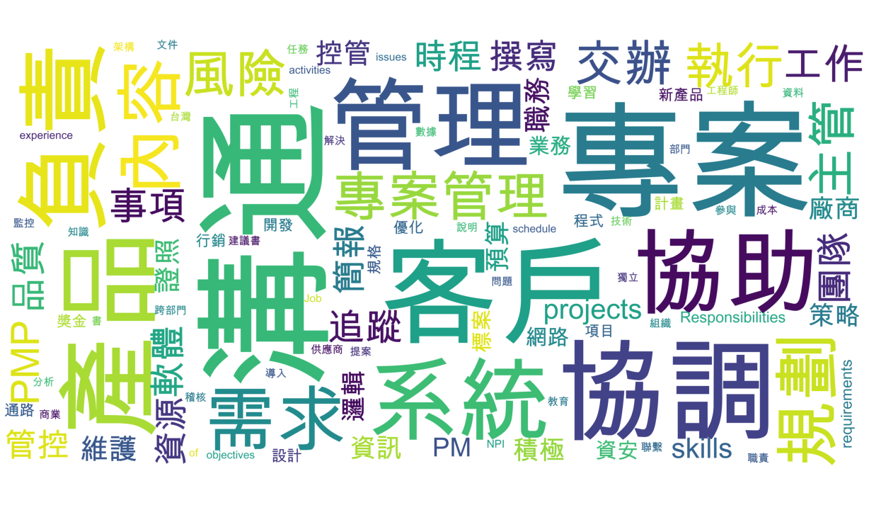 台灣PMP Top 100 工作內容詞雲圖