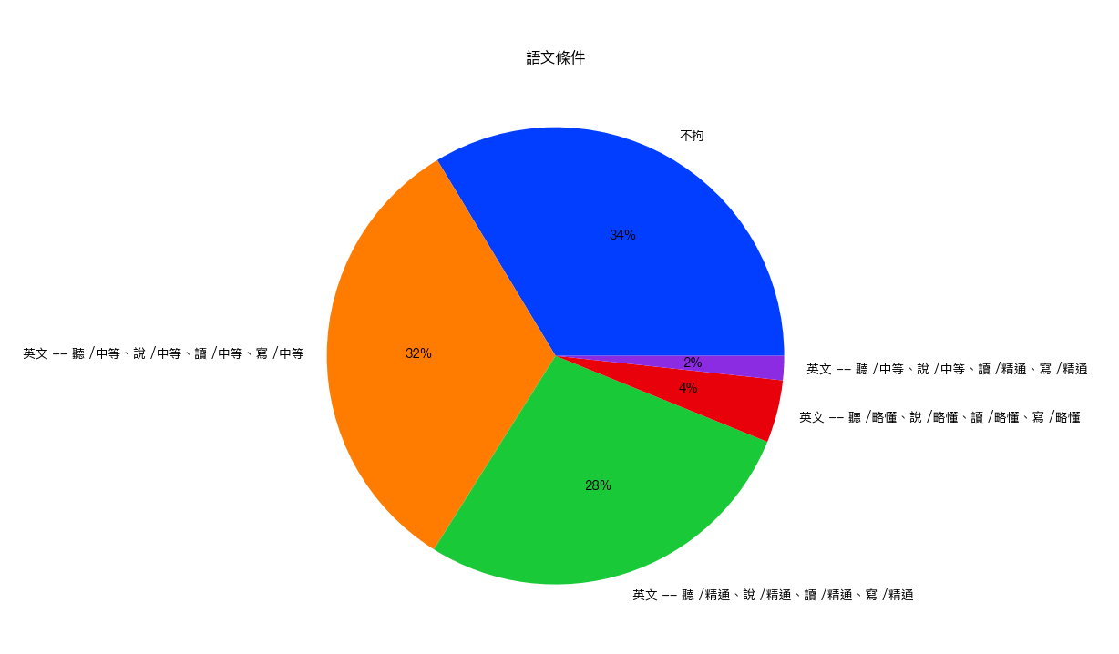 台灣PMP語文條件