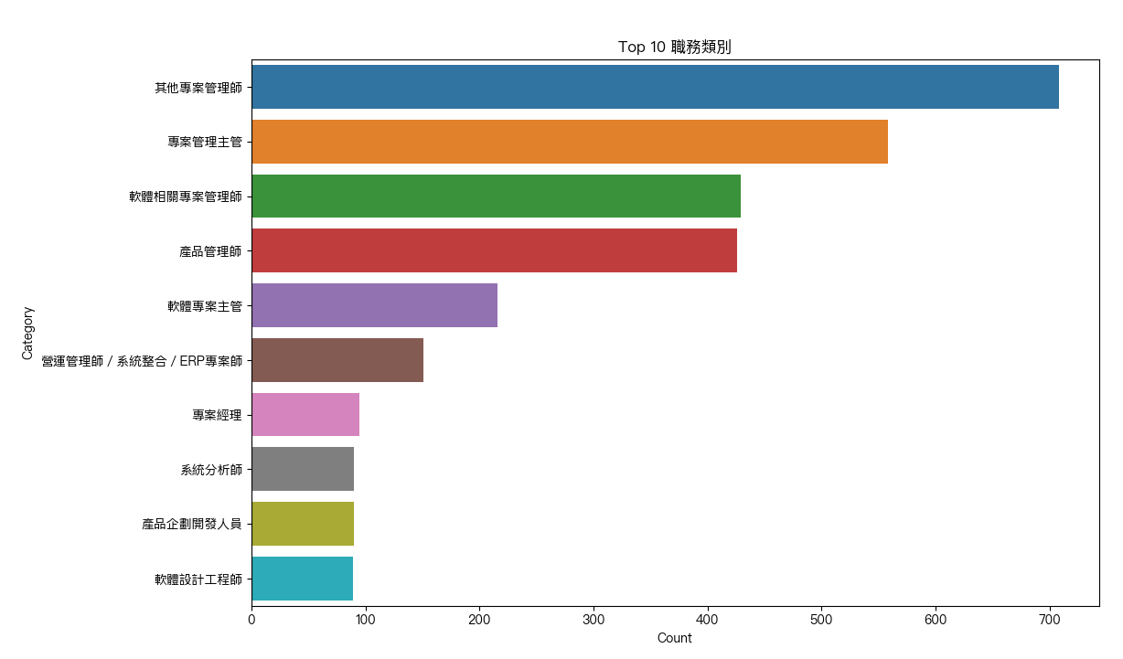 台灣PMP Top 10 職務類別