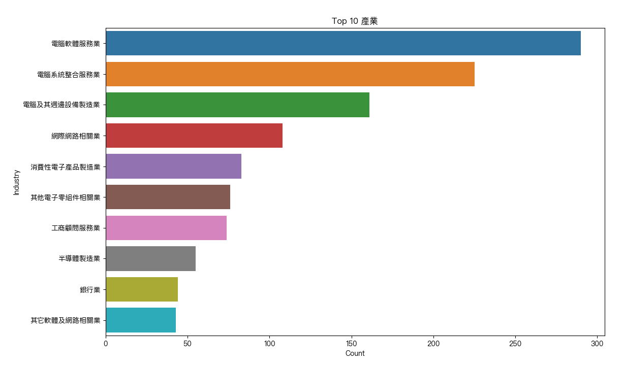 台灣PMP Top 10 產業分佈