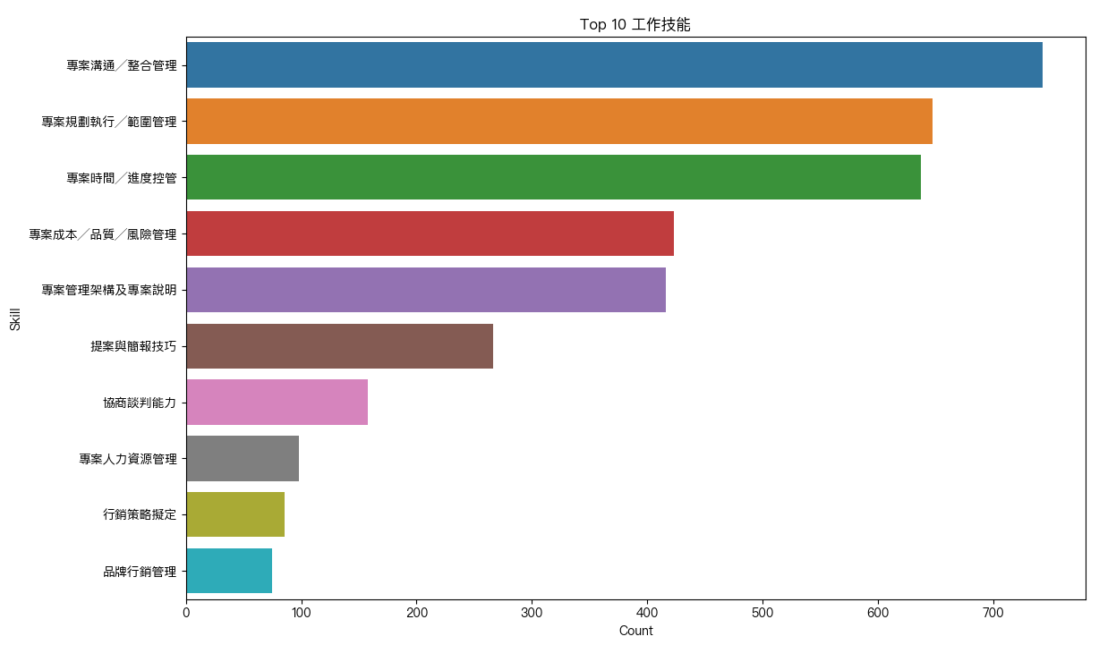 台灣PMP Top10 工作技能