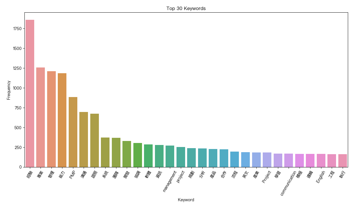 台灣PMP Top 30 關鍵詞組(頻次)