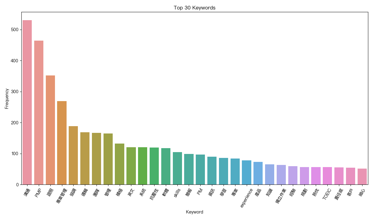 台灣PMP Top 30 關鍵詞組(ML模型)