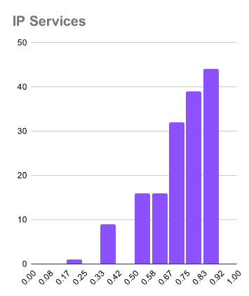 IP Services 分佈 - 通過