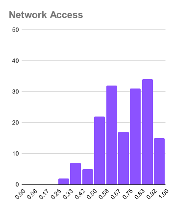 Network Access 分佈 - 通過