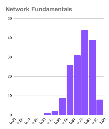 Network Fundamentals 分佈 - 通過