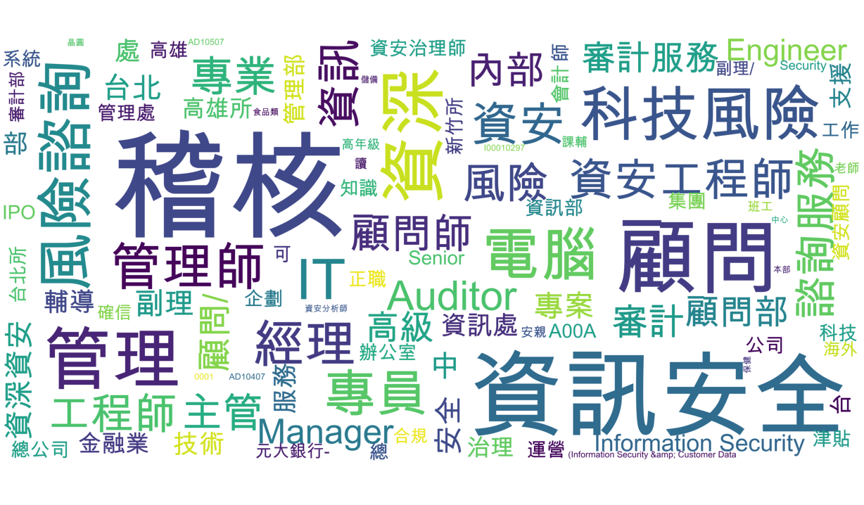 台灣 104 CISA 工作職稱文字雲