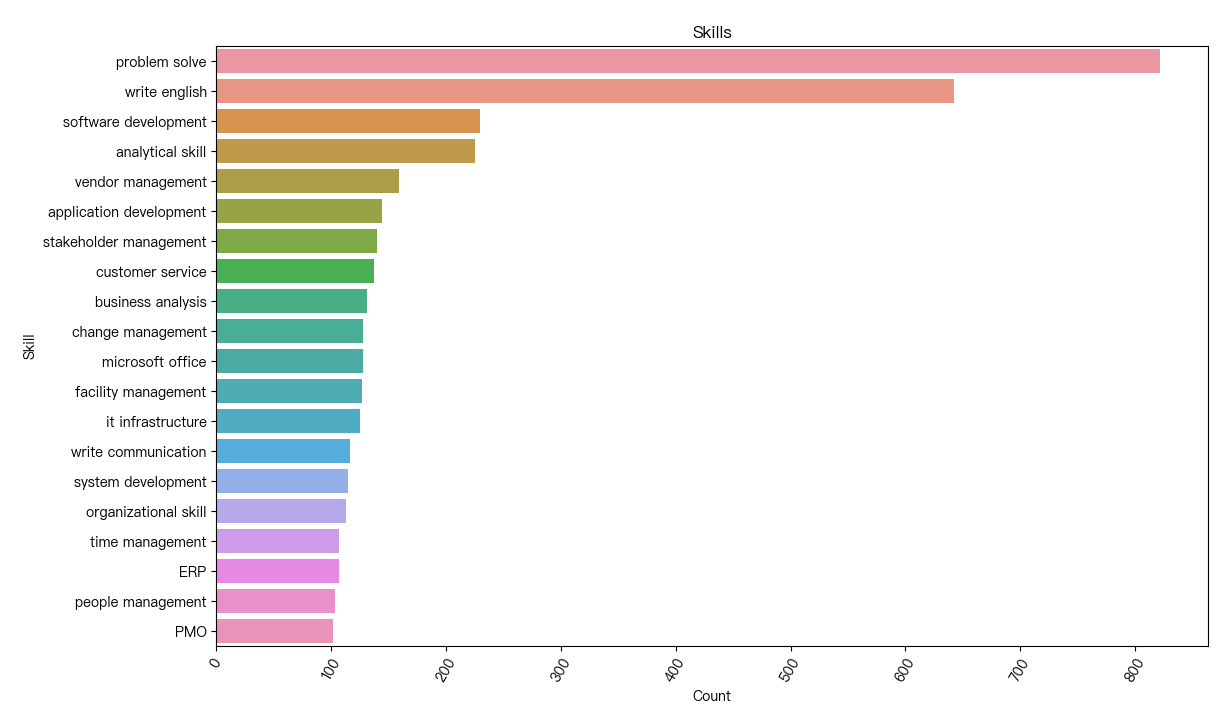 香港PMP Top20技能